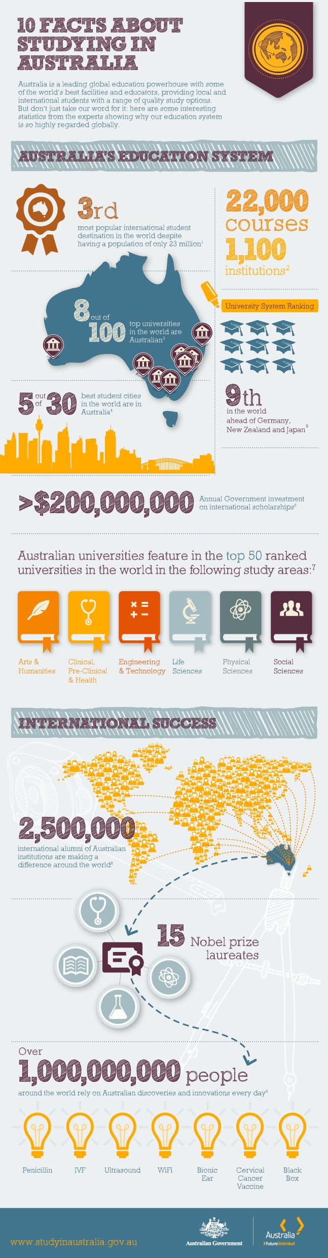 Факты об обучении в Австралии
