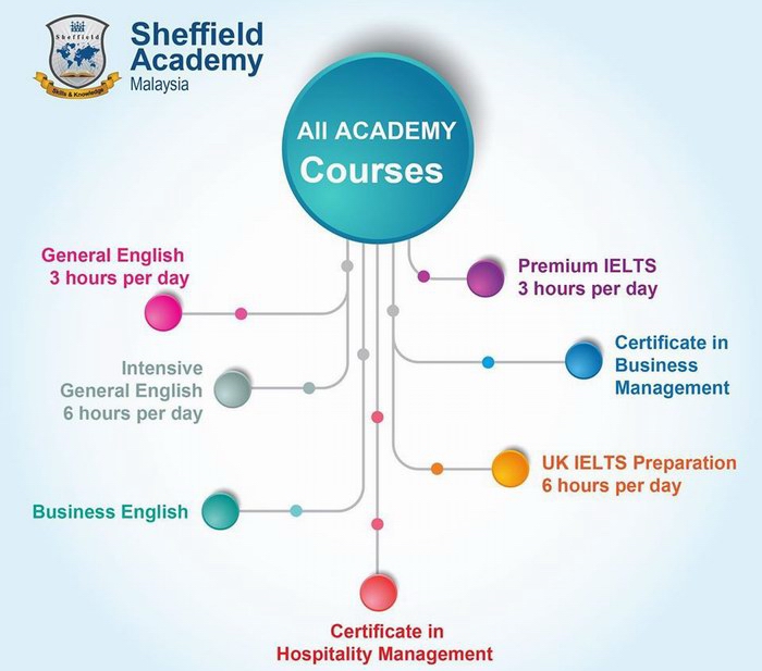 Курсы в школе Sheffield Academy